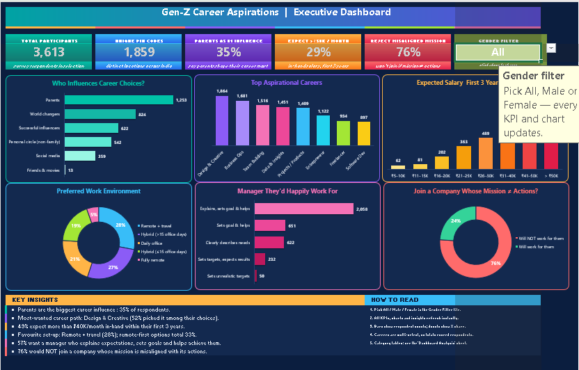 Data Analytics for understanding career aspirations work sample 1